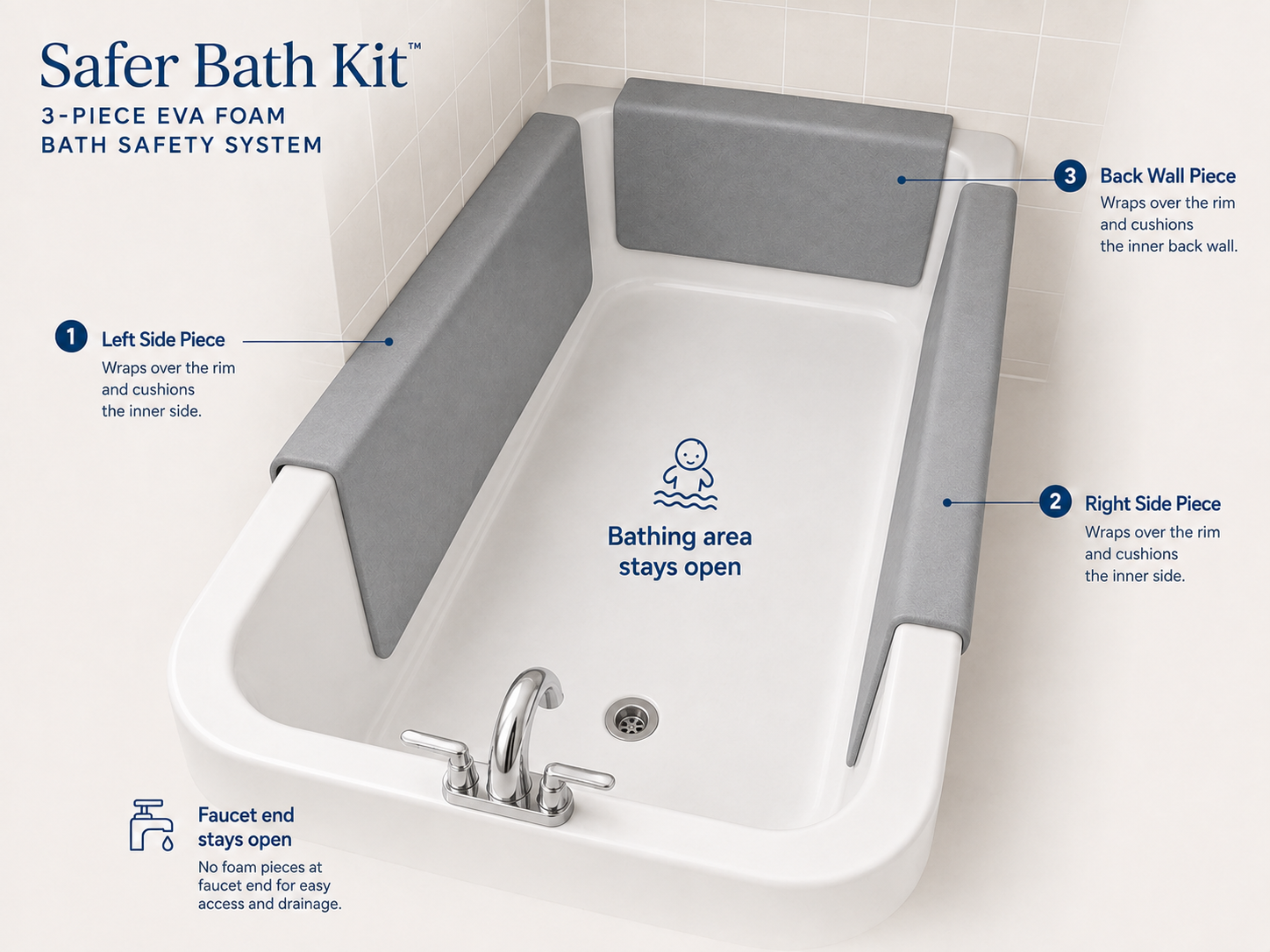 Diagram of the grey three-piece kit in a bathtub, labeling the left side piece, right side piece, and back wall piece, with the bathing area and faucet end staying open.